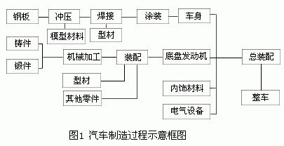 汽車制造過(guò)程示意圖框